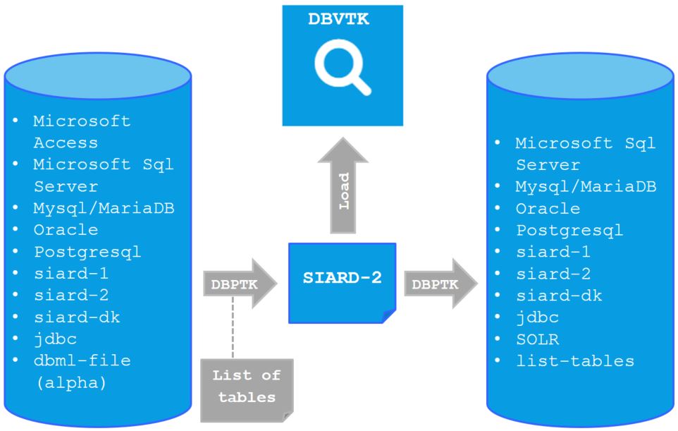 Tööriista DBPTK töötamise skeem