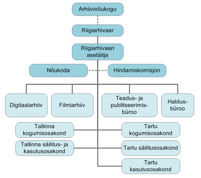 rahvusarhiivi struktuur