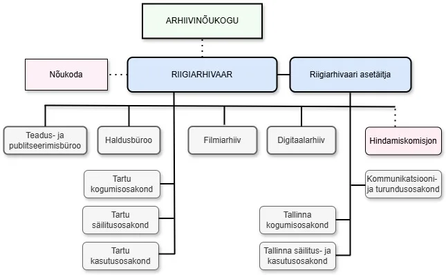 Rahvusarhiivi struktuur