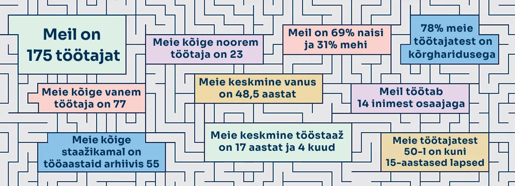 Meil on 175 töötajat, 78% meie töötajatest on kõrgharidusega, meil on 69% naisi ja 31% mehi; Meie keskmine vanus on 48,5 aastat, noorim töötaja on 23 ja vanim töötaja on 77 aastat. Meie keskmine tööstaaž on 17 aastat ja 4 kuud, kõige staažikamal töötajal on 55 tööaastat arhiivis. Meie töötajatest 50-l on kuni 15-aastased lapsed.